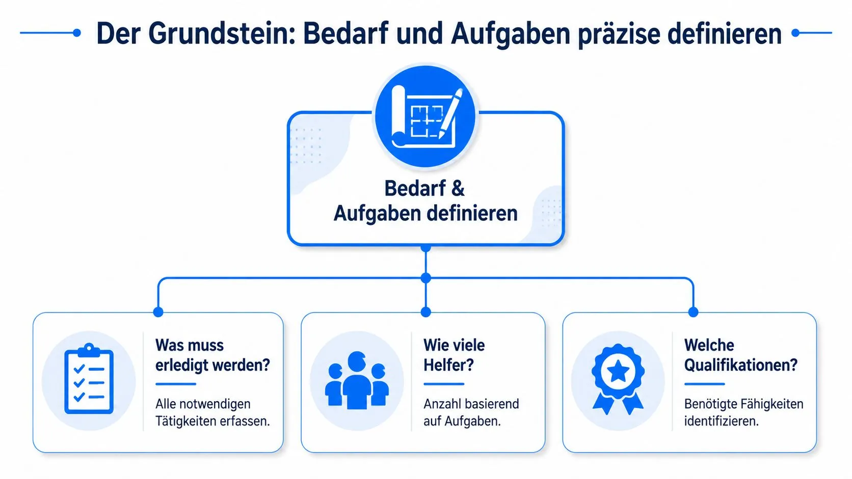 Eine Infografik zur Definition von Bedarf und Aufgaben bei der Planung von personeller Unterstützung.